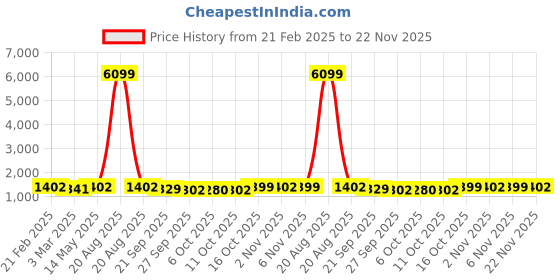 myntra.com Kuber Industries 6-Pc Purple & Green Non Slip Dish Drying Mats kuber industries Price History Graph from 21 Feb 2025 to 22 Nov 2025