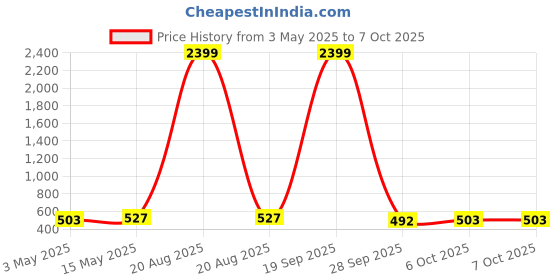 myntra.com Kuber Industries 6 Pcs Bamboo Hangers For Clothes With 2-Adjustable Steel Clips kuber industries Price History Graph from 3 May 2025 to 6 Oct 2025