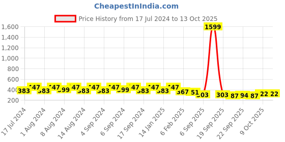 myntra.com Kuber Industries 6-Pcs Beige & Green Textured Flower Pot Planters With Tray kuber industries Price History Graph from 17 Jul 2024 to 13 Oct 2025