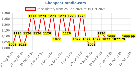 myntra.com Kuber Industries 6-Pcs Beige & Maroon Printed Pooja Mats kuber industries Price History Graph from 25 Sep 2024 to 18 Oct 2025