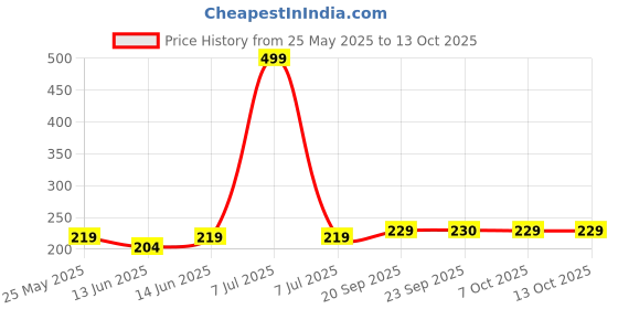 myntra.com Kuber Industries 6-Pcs Beige & Red Printed Fridge Mat kuber industries Price History Graph from 25 May 2025 to 13 Oct 2025