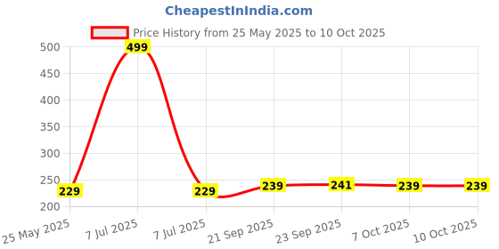 myntra.com Kuber Industries 6-Pcs Beige & Red Printed Fridge Mat kuber industries Price History Graph from 25 May 2025 to 10 Oct 2025