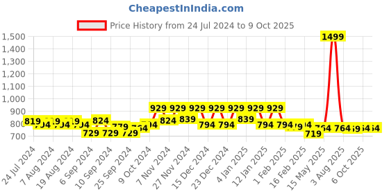 myntra.com Kuber Industries 6 Pcs Beige Checked Foldable Wardrobe Organizers kuber industries Price History Graph from 24 Jul 2024 to 9 Oct 2025