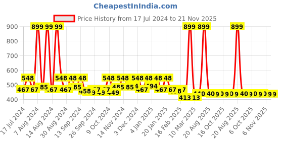 myntra.com Kuber Industries 6-Pcs Beige Fabric Blouse Covers kuber industries Price History Graph from 17 Jul 2024 to 21 Nov 2025