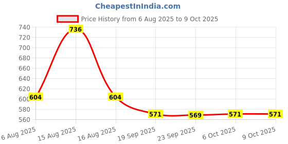 myntra.com Kuber Industries 6-Pcs Beige Textured Anti-Slip Table Placemats kuber industries Price History Graph from 6 Aug 2025 to 8 Oct 2025