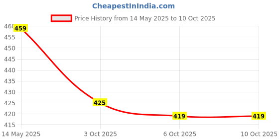 myntra.com Kuber Industries 6-Pcs Beige Wooden Square TeaCoaster kuber industries Price History Graph from 14 May 2025 to 9 Oct 2025