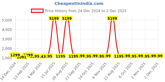 myntra.com Kuber Industries 6-Pcs Black & Blue Check Dhakkan Pedal Dustbins - 7 Ltrs kuber industries Price History Graph from 24 Dec 2024 to 1 Dec 2025