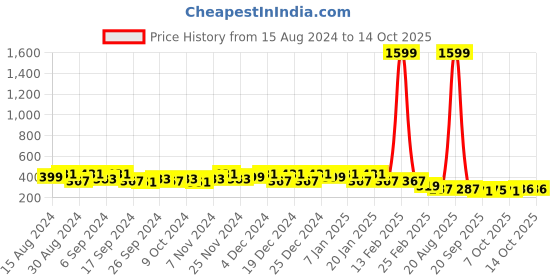 myntra.com Kuber Industries 6-Pcs Black & Blue Round Planters kuber industries Price History Graph from 15 Aug 2024 to 13 Oct 2025