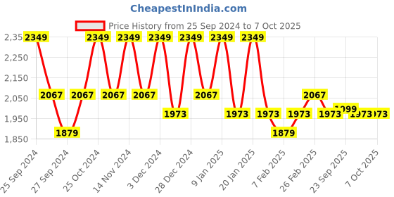 myntra.com Kuber Industries 6-Pcs Black & Red Printed Chair Pads kuber industries Price History Graph from 25 Sep 2024 to 7 Oct 2025
