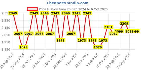 myntra.com Kuber Industries 6-Pcs Black & Red Printed Chair Pads kuber industries Price History Graph from 25 Sep 2024 to 5 Oct 2025