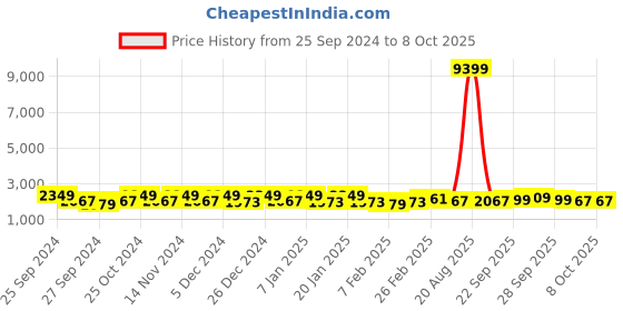 myntra.com Kuber Industries 6-Pcs Black & Red Printed Chair Pads kuber industries Price History Graph from 25 Sep 2024 to 7 Oct 2025