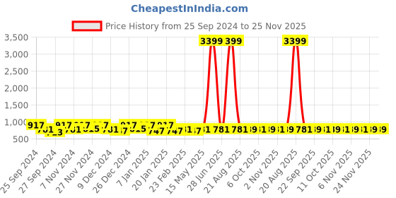 myntra.com Kuber Industries 6 Pcs Black & White Anti-Skid Door Mats kuber industries Price History Graph from 25 Sep 2024 to 25 Nov 2025