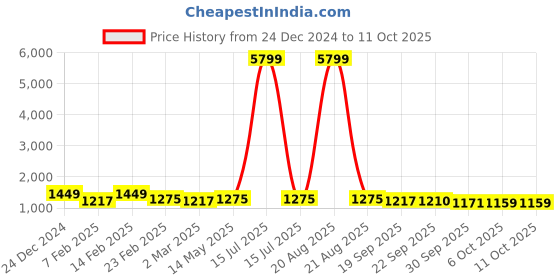 myntra.com Kuber Industries 6-Pcs Black Check Dhakkan Pedal Dustbins - 7 Ltrs kuber industries Price History Graph from 24 Dec 2024 to 10 Oct 2025