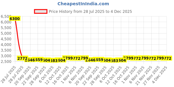myntra.com Kuber Industries 6-Pcs Black Checked Foldable LaundryBag75L kuber industries Price History Graph from 28 Jul 2025 to 4 Dec 2025