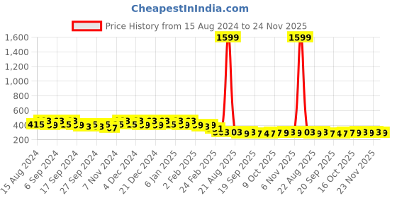 myntra.com Kuber Industries 6-Pcs Black  Durable Planters kuber industries Price History Graph from 15 Aug 2024 to 24 Nov 2025