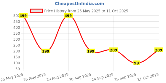 myntra.com Kuber Industries 6-Pcs Black Printed Stain Resistant TablePlacemats kuber industries Price History Graph from 25 May 2025 to 11 Oct 2025