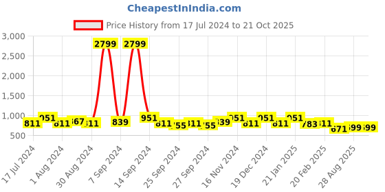 myntra.com Kuber Industries 6 Pcs Black Striped Cotton Pillow Covers kuber industries Price History Graph from 17 Jul 2024 to 21 Oct 2025