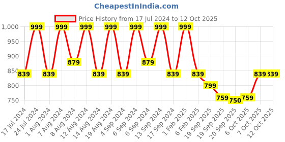 myntra.com Kuber Industries 6-Pcs Blue & Beige Textured Flower Pot Planters With Tray kuber industries Price History Graph from 17 Jul 2024 to 12 Oct 2025