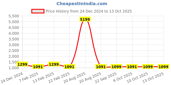 myntra.com Kuber Industries 6-Pcs Blue & Black Check Dhakkan Pedal Dustbins - 7 Ltrs kuber industries Price History Graph from 24 Dec 2024 to 12 Oct 2025