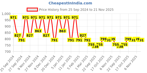 myntra.com Kuber Industries 6-Pcs Blue & Black Patterned Anti-Skid Doormats kuber industries Price History Graph from 25 Sep 2024 to 21 Nov 2025