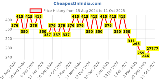 myntra.com Kuber Industries 6-Pcs Blue & Green  Durable Planters kuber industries Price History Graph from 15 Aug 2024 to 11 Oct 2025