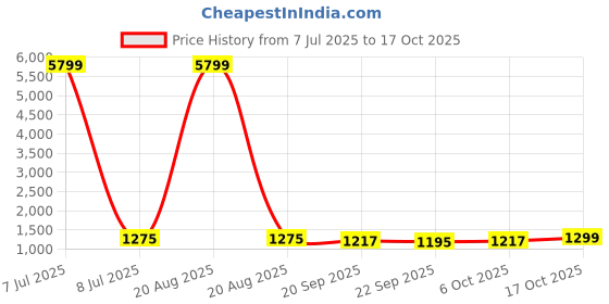 myntra.com Kuber Industries 6-Pcs Blue & Green Leaf Printed Stretchable Dining Table Chair Covers kuber industries Price History Graph from 7 Jul 2025 to 17 Oct 2025