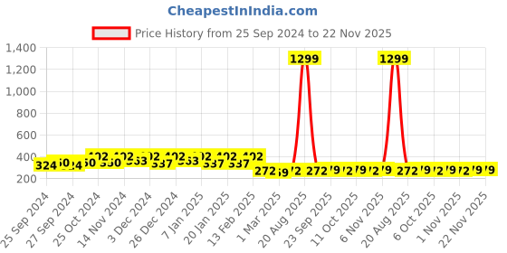 myntra.com Kuber Industries 6 Pcs Blue & Grey Printed  Face Towel kuber industries Price History Graph from 25 Sep 2024 to 22 Nov 2025