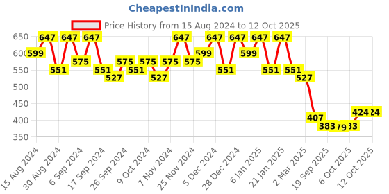 myntra.com Kuber Industries 6 Pcs Blue & Orange-colored Lightweight Planters kuber industries Price History Graph from 15 Aug 2024 to 12 Oct 2025