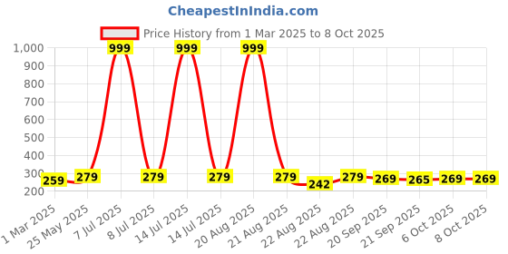myntra.com Kuber Industries 6-Pcs Blue & Red Striped Cotton 210 GSM Square Hand Towels kuber industries Price History Graph from 1 Mar 2025 to 8 Oct 2025