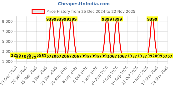 myntra.com Kuber Industries 6-Pcs Blue & White Printed Shower Curtains kuber industries Price History Graph from 25 Dec 2024 to 22 Nov 2025