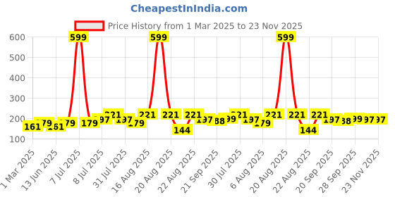 myntra.com Kuber Industries 6-Pcs Blue & White Striped Cotton 210 GSM Square Hand Towels kuber industries Price History Graph from 1 Mar 2025 to 23 Nov 2025