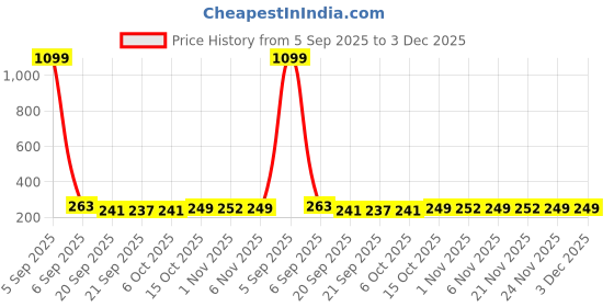 myntra.com Kuber Industries 6-Pcs Blue Clothes Hanger kuber industries Price History Graph from 5 Sep 2025 to 2 Dec 2025