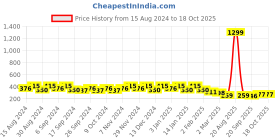 myntra.com Kuber Industries 6-Pcs Blue Durable Planters kuber industries Price History Graph from 15 Aug 2024 to 18 Oct 2025