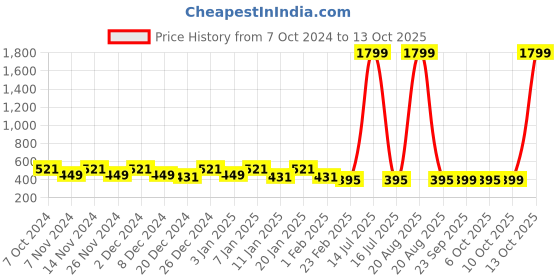 myntra.com Kuber Industries 6 Pcs Blue Rice Shape String Lights kuber industries Price History Graph from 7 Oct 2024 to 13 Oct 2025