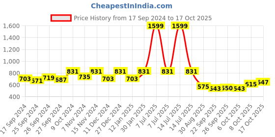 myntra.com Kuber Industries 6-Pcs Blue Textured Planters kuber industries Price History Graph from 17 Sep 2024 to 17 Oct 2025