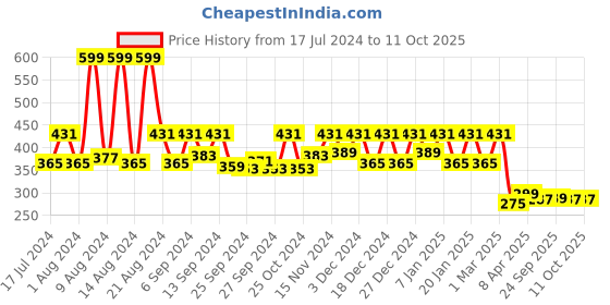 myntra.com Kuber Industries 6 Pcs Blue Textured Refrigerator Drawer Tray Mats kuber industries Price History Graph from 17 Jul 2024 to 10 Oct 2025