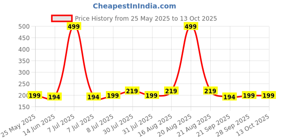 myntra.com Kuber Industries 6-Pcs Blue Water Resistant Shelf Liner Fridge Mat kuber industries Price History Graph from 25 May 2025 to 12 Oct 2025