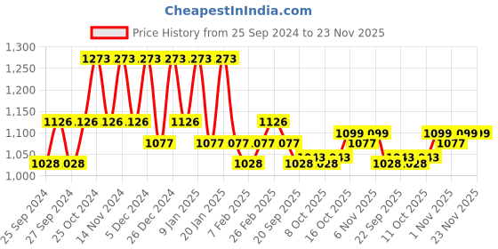 myntra.com Kuber Industries 6-Pcs Brown & Beige Printed Floor Mats kuber industries Price History Graph from 25 Sep 2024 to 22 Nov 2025