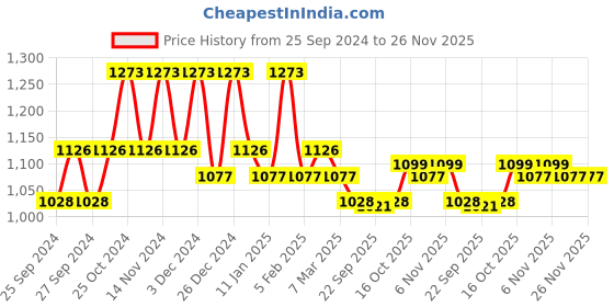 myntra.com Kuber Industries 6 Pcs Brown & Black Printed Pooja Mat kuber industries Price History Graph from 25 Sep 2024 to 25 Nov 2025