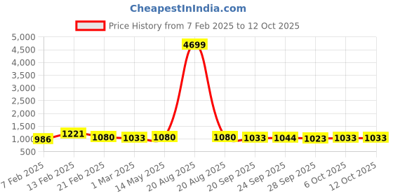 myntra.com Kuber Industries 6-Pcs Brown & Blue Jacquard Rectangular Anti-Skid Doormats kuber industries Price History Graph from 7 Feb 2025 to 11 Oct 2025