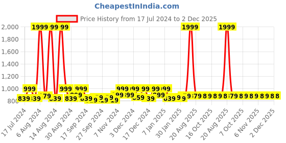 myntra.com Kuber Industries 6 Pcs Brown & Cream-Coloured Printed Velvet 3-Seater Sofa Cover kuber industries Price History Graph from 17 Jul 2024 to 2 Dec 2025