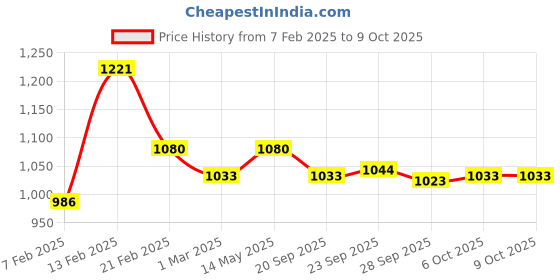myntra.com Kuber Industries 6-Pcs Brown & Grey Chevron Rectangular Anti-Skid Doormats kuber industries Price History Graph from 7 Feb 2025 to 9 Oct 2025