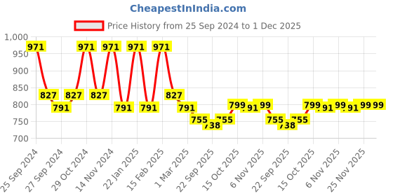 myntra.com Kuber Industries 6-Pcs Brown & White Striped Anti- Skid Doormats kuber industries Price History Graph from 25 Sep 2024 to 30 Nov 2025