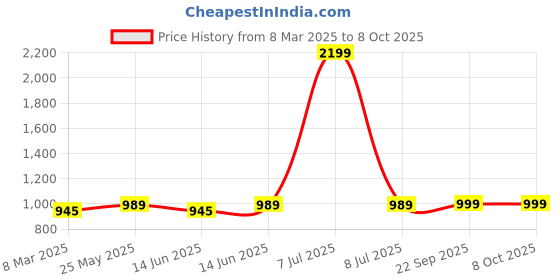 myntra.com Kuber Industries 6-Pcs Brown Arccircle Design Rectangle Anti-Slip Table Placemats kuber industries Price History Graph from 8 Mar 2025 to 8 Oct 2025
