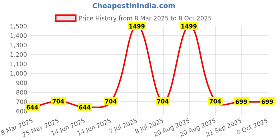myntra.com Kuber Industries 6-Pcs Brown Arccircle Design Square Anti-Slip Table Placemats kuber industries Price History Graph from 8 Mar 2025 to 8 Oct 2025