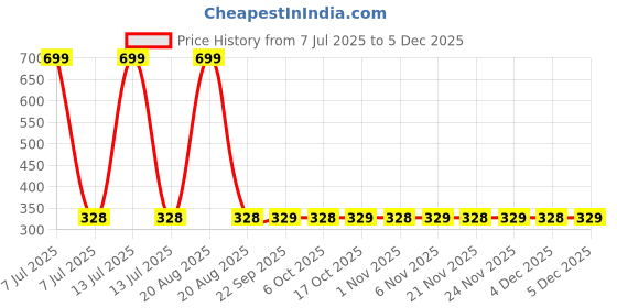 myntra.com Kuber Industries 6-Pcs Brown Bathroom Mugs kuber industries Price History Graph from 7 Jul 2025 to 4 Dec 2025
