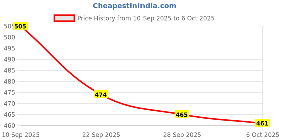 myntra.com Kuber Industries 6-Pcs Brown Clothes Hanger kuber industries Price History Graph from 10 Sep 2025 to 5 Oct 2025