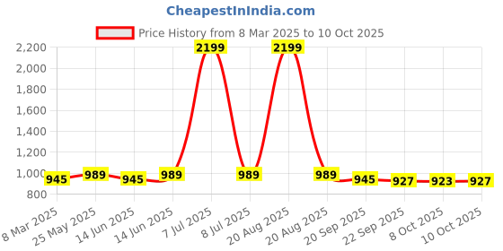 myntra.com Kuber Industries 6-Pcs Brown Holes Design Rectangle Anti-Slip Table Placemats kuber industries Price History Graph from 8 Mar 2025 to 10 Oct 2025