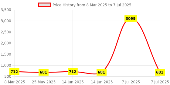 myntra.com Kuber Industries 6-Pcs Brown Patch Design Rectangle Anti-Slip Table Placemats kuber industries Price History Graph from 8 Mar 2025 to 7 Jul 2025
