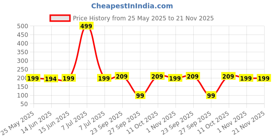 myntra.com Kuber Industries 6-Pcs Brown Printed Fridge Mat kuber industries Price History Graph from 25 May 2025 to 21 Nov 2025